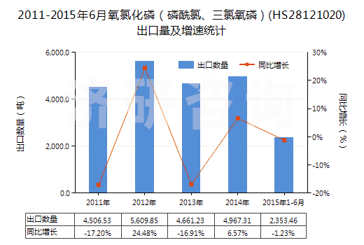 2011-2015年6月氧氯化磷（磷酰氯、三氯氧磷）(HS28121020)出口量及增速統(tǒng)計(jì)